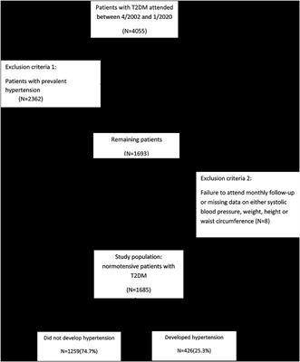 Waist-To-Height Ratio Is a More Accurate Tool for Predicting Hypertension Than Waist-To-Hip Circumference and BMI in Patients With Type 2 Diabetes: A Prospective Study